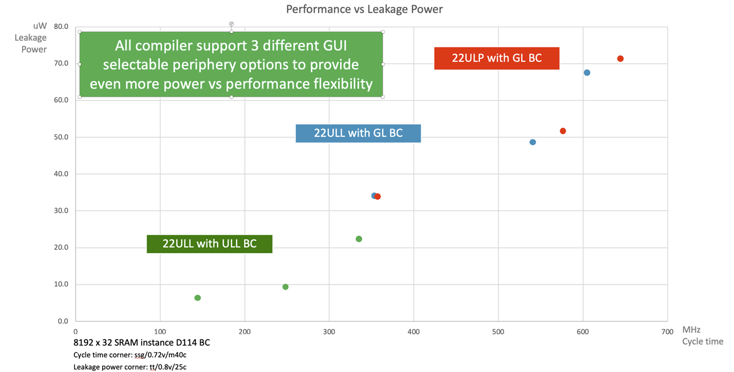 performance-vs-leakage-power